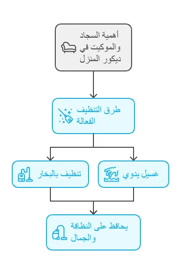 شركة تنظيف سجاد بجدة